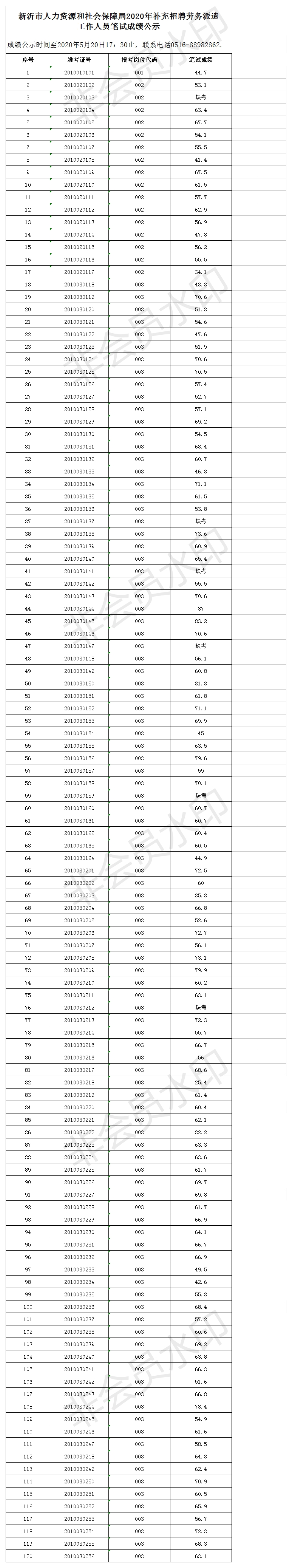 新沂市人力資源和社會保障局2020年補(bǔ)充招聘勞務(wù)派遣工作人員筆試成績公示.png