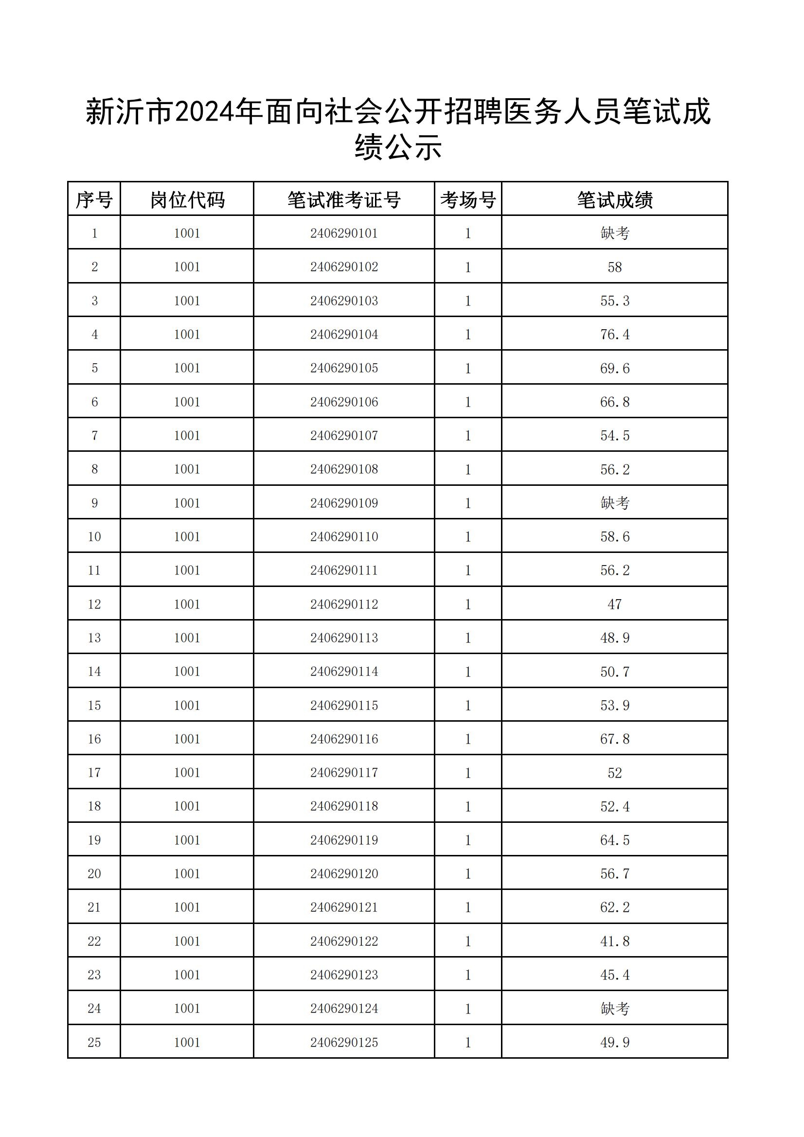新沂市2024年面向社會公開招聘醫(yī)務(wù)人員筆試成績公示_00.jpg